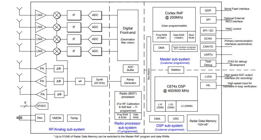 Blockdiagramm - Texas Instruments AWR1843 mmWave-Automotive-Radarsensor